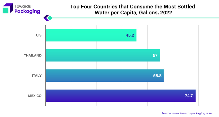 Top Four Countries that Consume the Most Bottled Water per Capita, Gallons, 2022