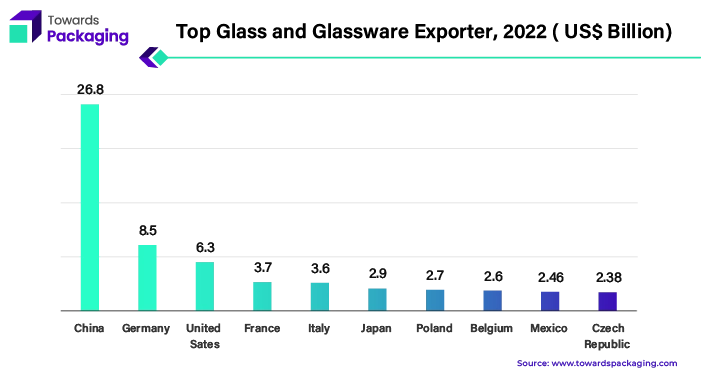 Top Glass and Glassware Exporter, 2022 (US$ Billion)