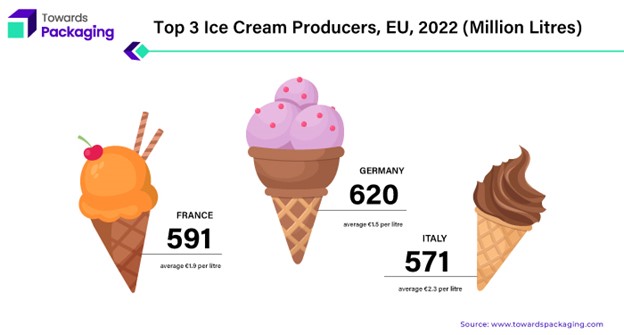 Top Ice-Cream Producers, EU, 2022 (Million Litres)
