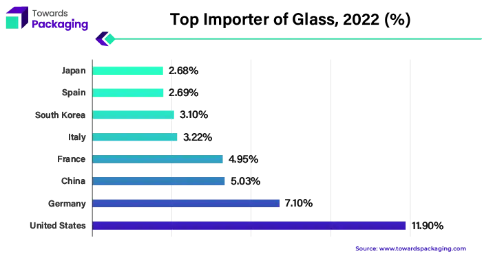 Top Importer of Glass, 2022 (%)