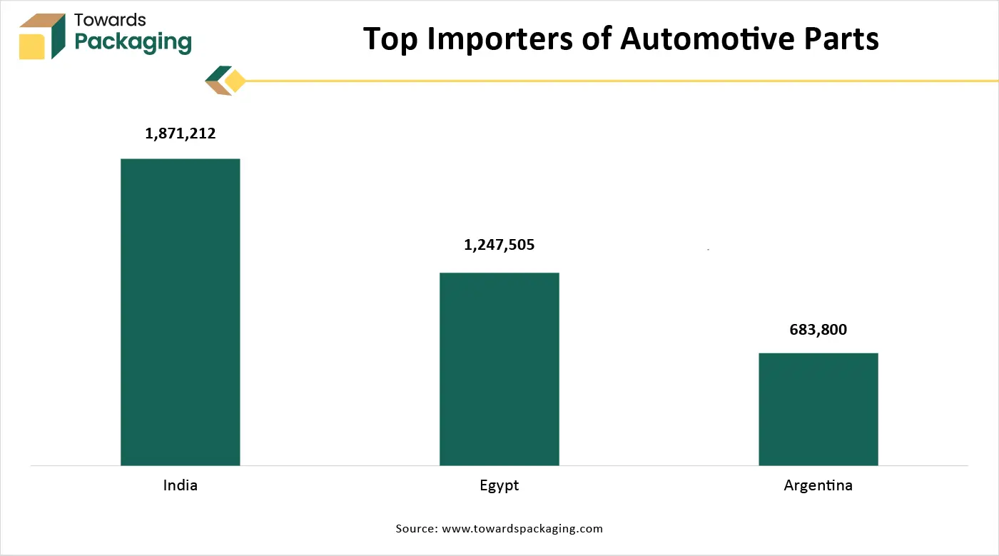 Top Importers of Automotive Parts Top Importers of Automotive Parts