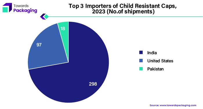 Top 3 Importers of Child Resistant Caps, 2023 (No.of shipments)