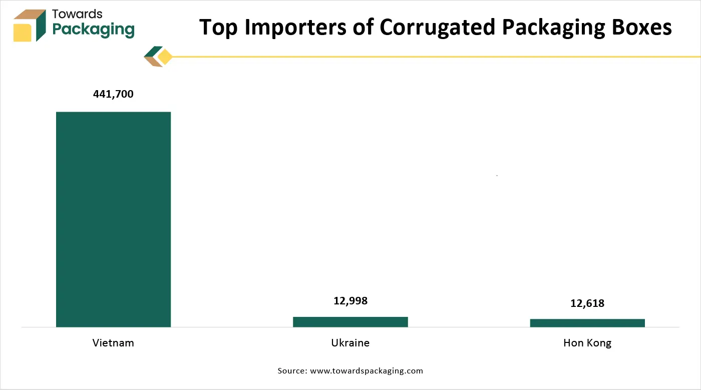 Top Importers of Corrugated Packaging Boxes