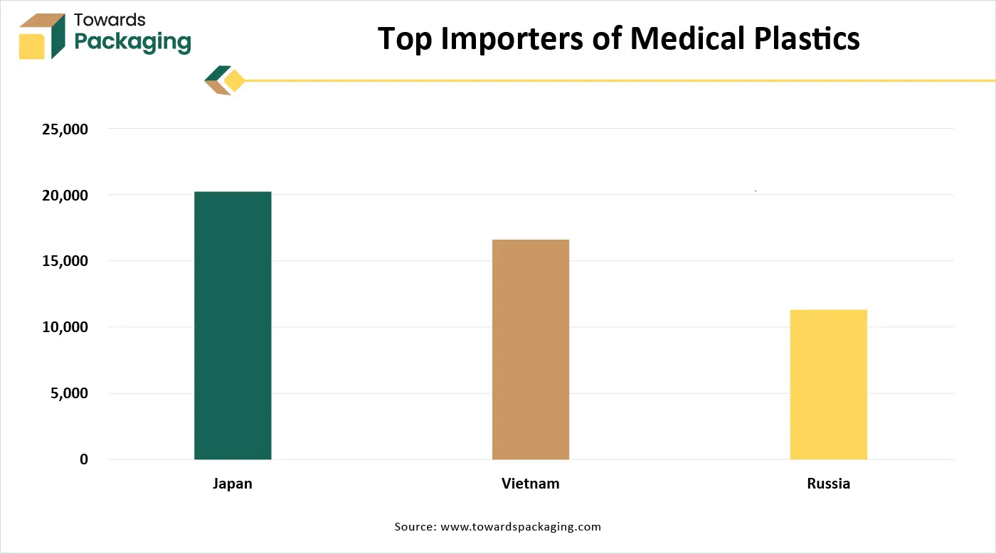 Top Importers of Medical Plastics Top Importers of Medical Plastics