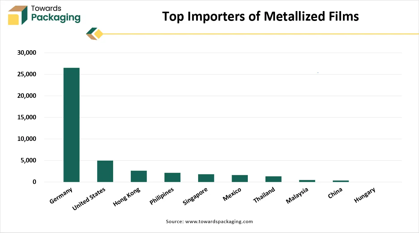 Top Importers of Metallized Films