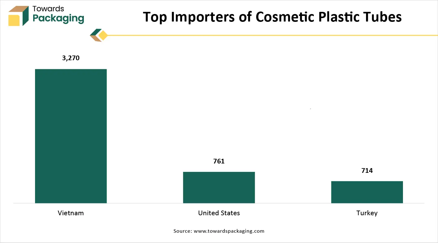 Top Importers of Mono-Material Cosmetic Tubes Market
