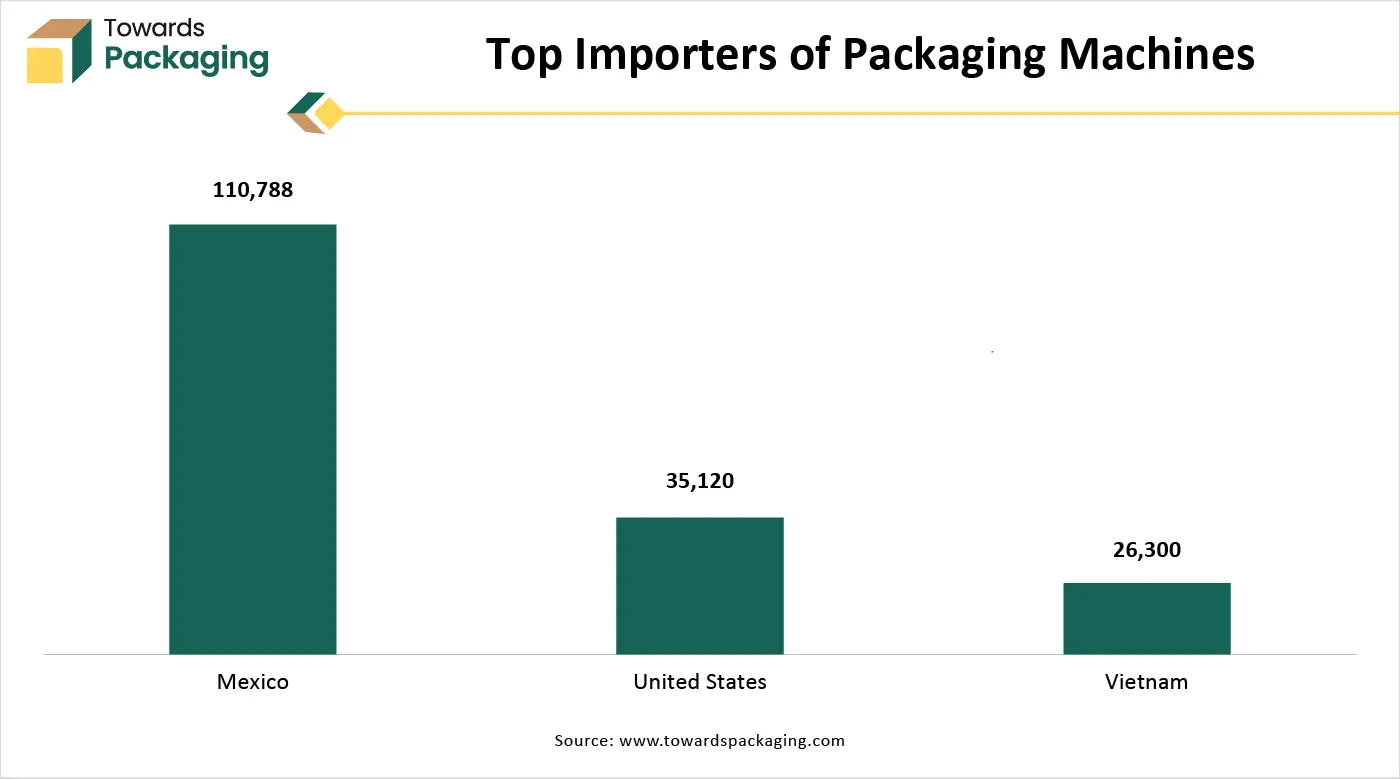 Top Importers of Packaging Machines Top Importers of Packaging Machines