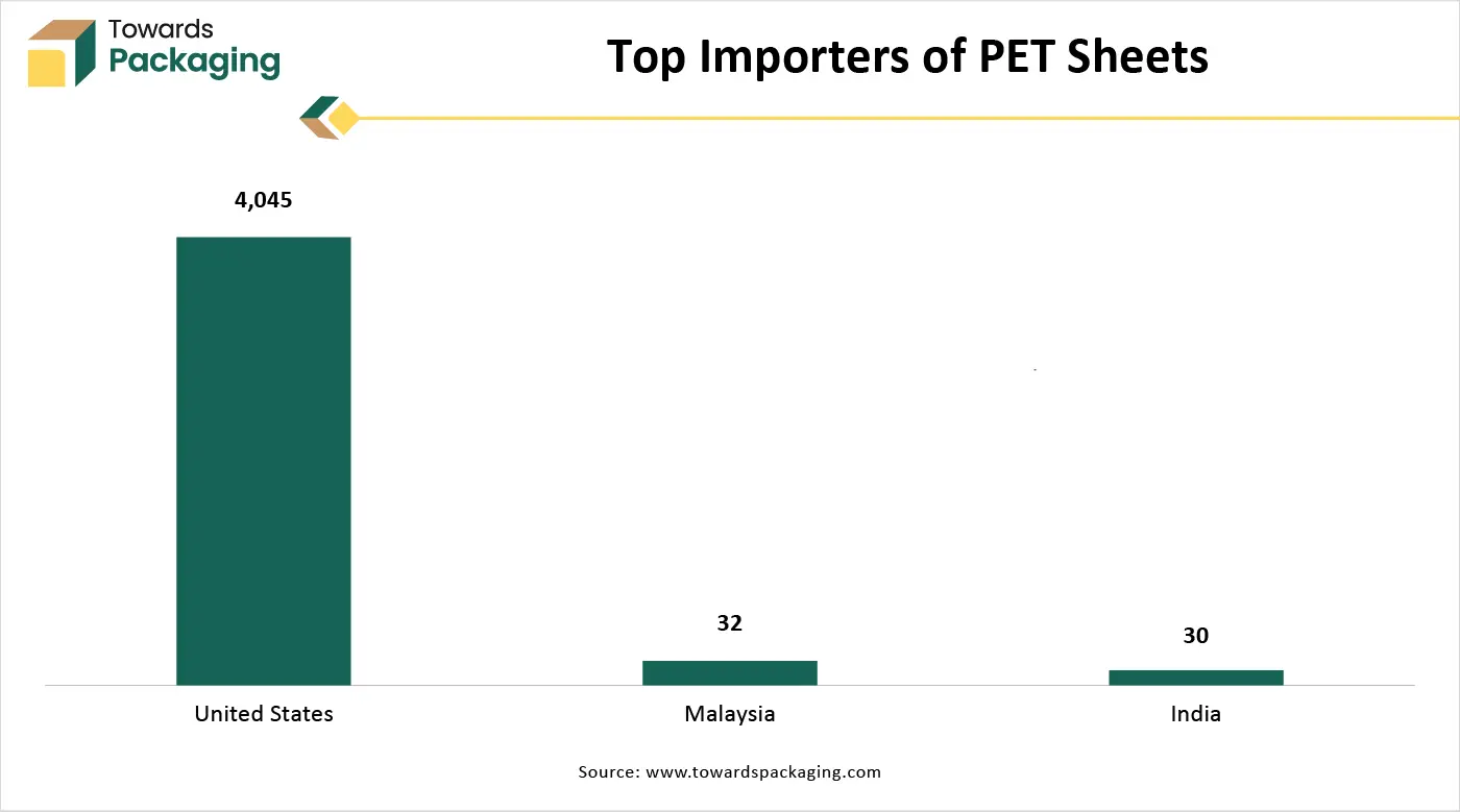 Top Importers of PET Sheets Top Importers of PET Sheets