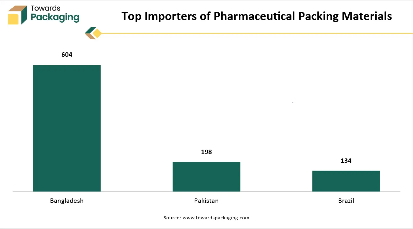 Top Importers of Pharmaceutical Packing Materials Top Importers of Pharmaceutical Packing Materials