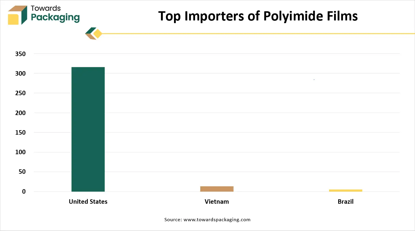 Top Importers of Polyimide Films Top Importers of Polyimide Films