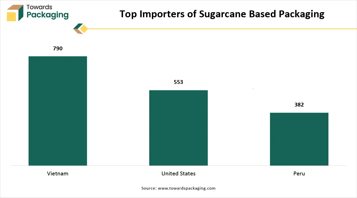 Top Importers of Sugarcane Based Packaging Top Importers of Sugarcane Based Packaging