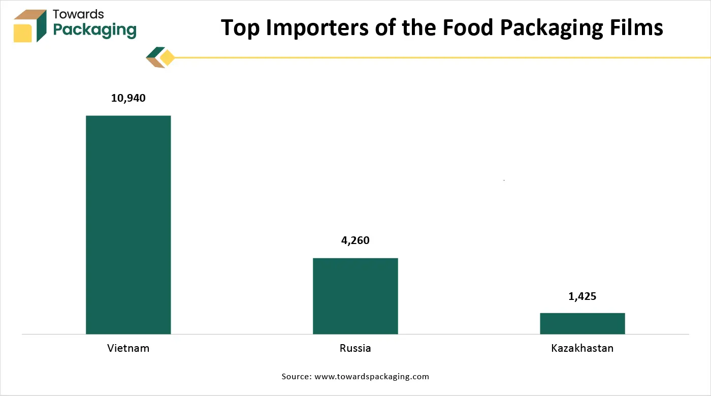 Top Importers of the Food Packaging Films Top Importers of the Food Packaging Films