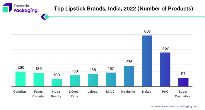 Top Lipstick Brands, India, 2022 (Number of Products)