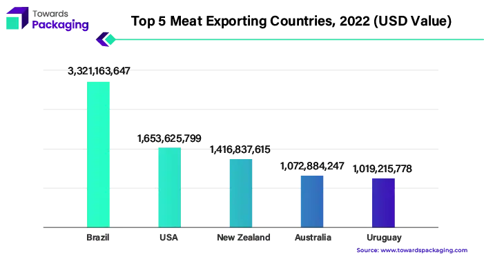 Top 5 Meat Exporting Countries, 2022 (USD Value)