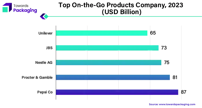 Top On-the-Go Products Company, 2023 (USD Billion)