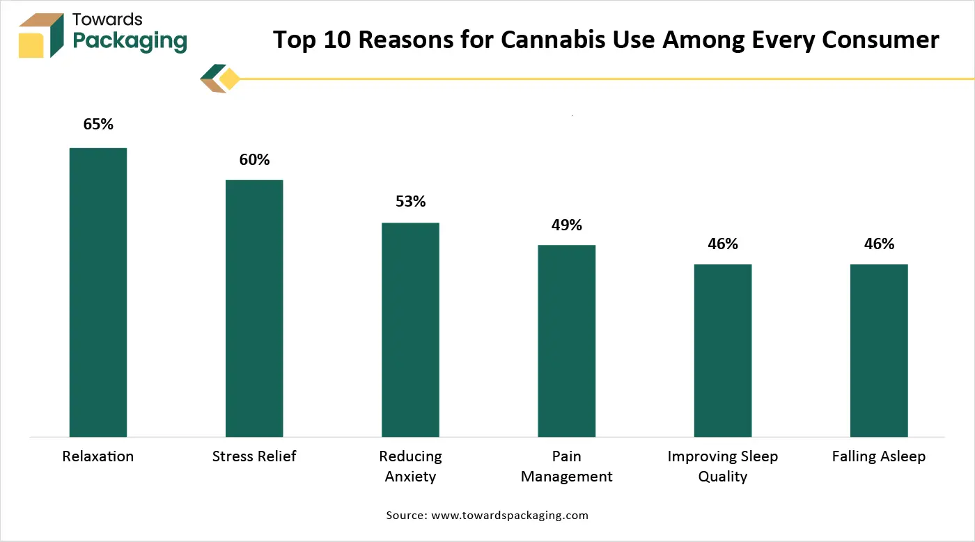 Top 10 Reasons for Cannabis Use Among Every Consumer Top 10 Reasons for Cannabis Use Among Every Consumer
