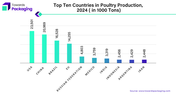 Top Ten Countries in Poultry Production, 2024 (in 1000 Tons)