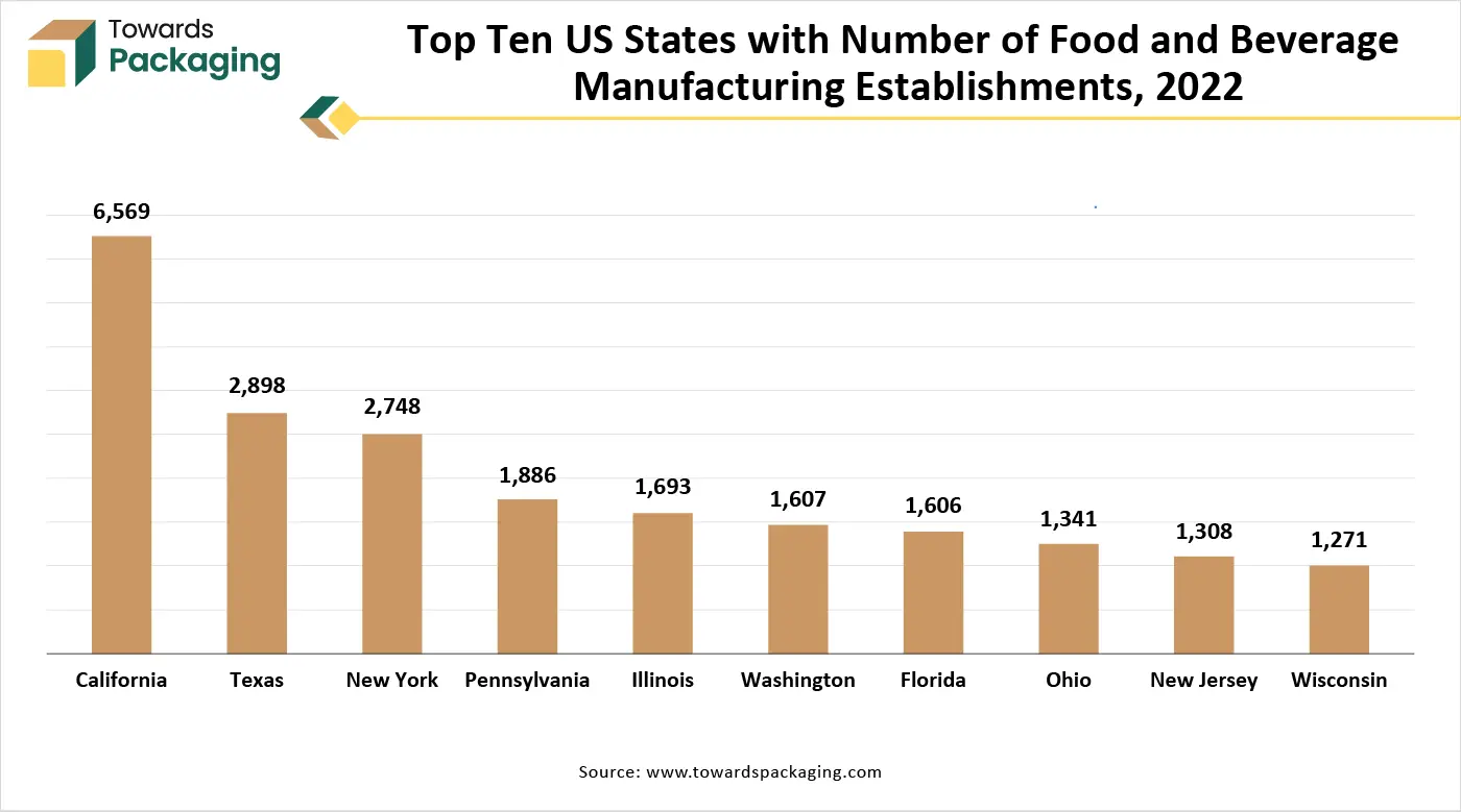 Top Ten US States with Number of Food and Beverage Manufacturing Establishments, 2022
