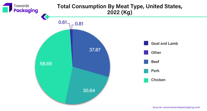 Total Consumption by Meat Type, United State, 2022 (Kg)