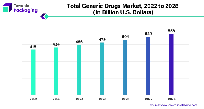 Total Generic Drugs Market, 2022 to 2028 (In Billion U.S. Dollars)