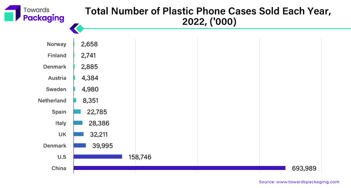 Total Number of Plastic Phone Cases Sold Each Year, 2022, ('000)