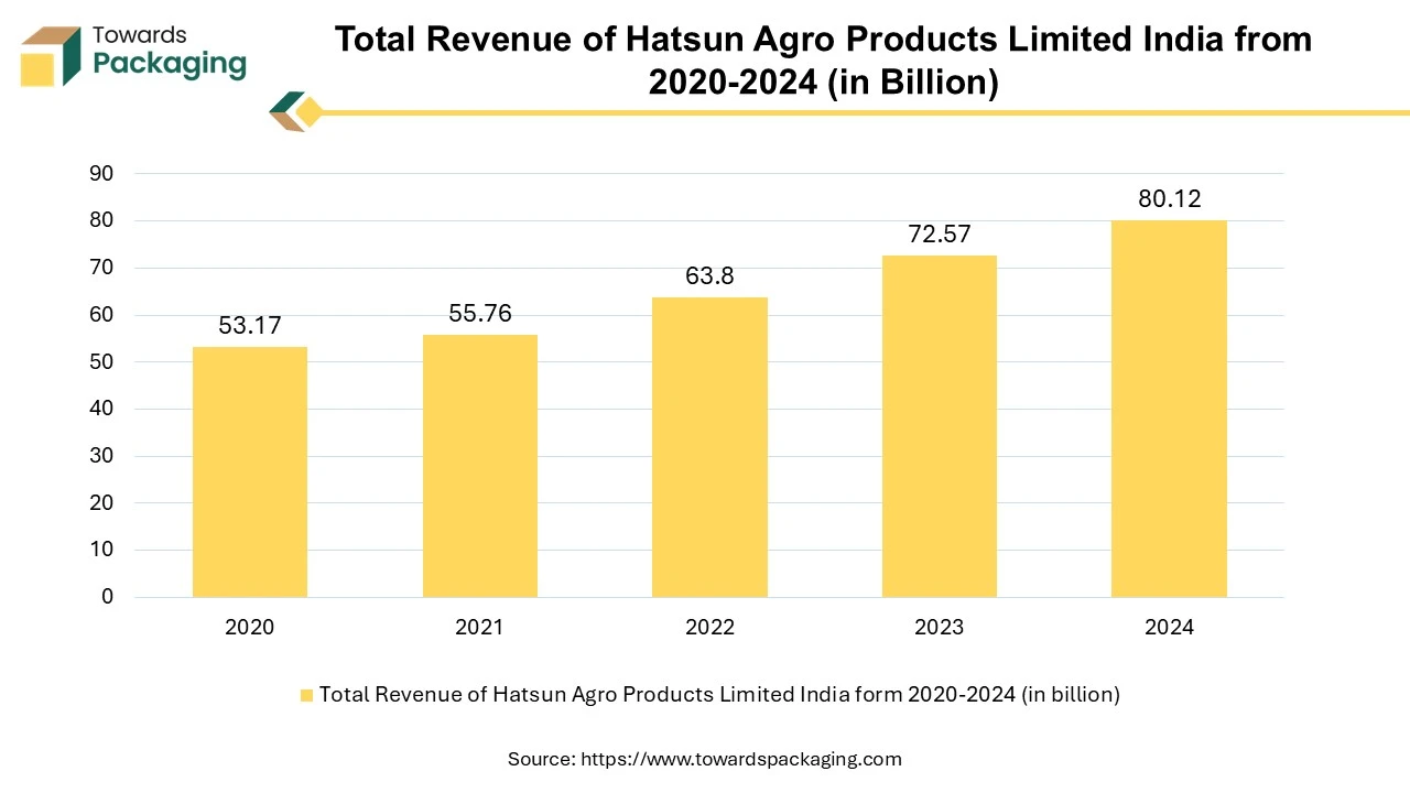 Total Revenue of Hatsun Agro Products Limited India form 2020-2024 Total Revenue of Hatsun Agro Products Limited India form 2020-2024
