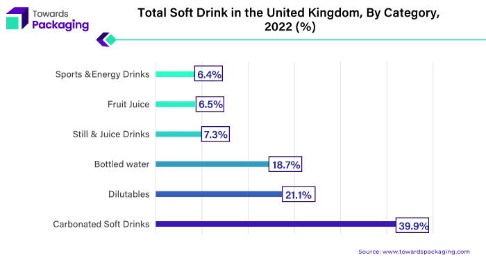  Total Soft Drink in the United Kingdom, by Category, 2022 (%)