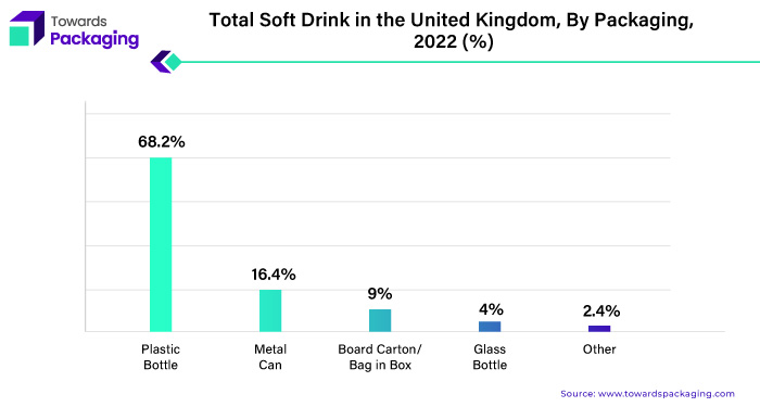 Total Soft Drink in the United Kingdom, by Packaging, 2022 (%)