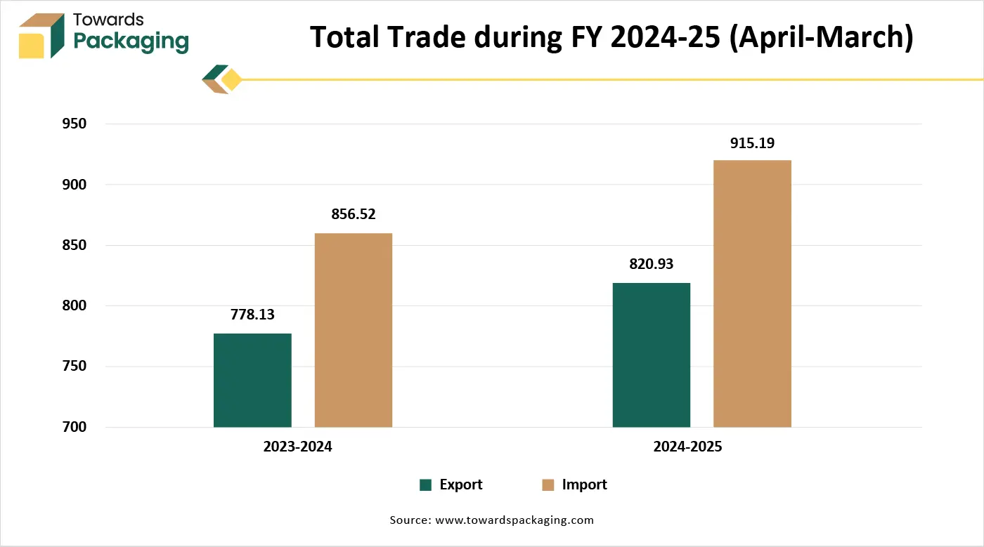 Total Trade during FY 2024-25 (April-March)