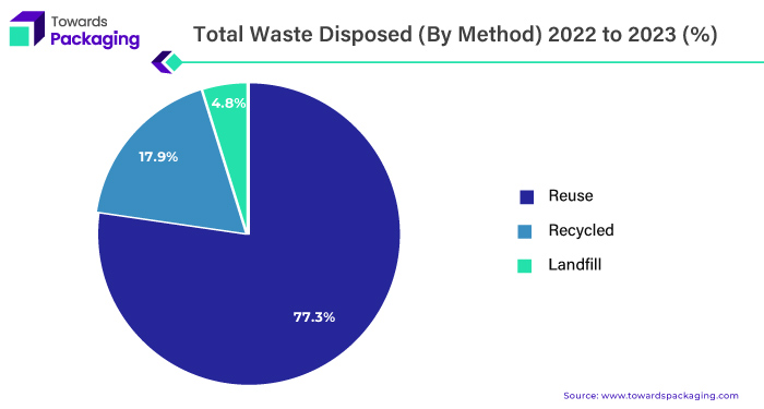 Total Waste Disposed (By Method) 2022 to 2023 (%)