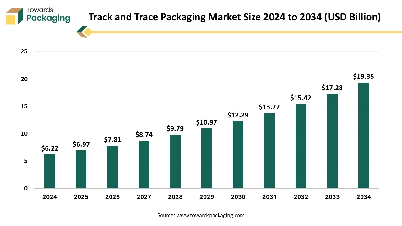 Track and Trace Packaging Market Growth and Trends 2025