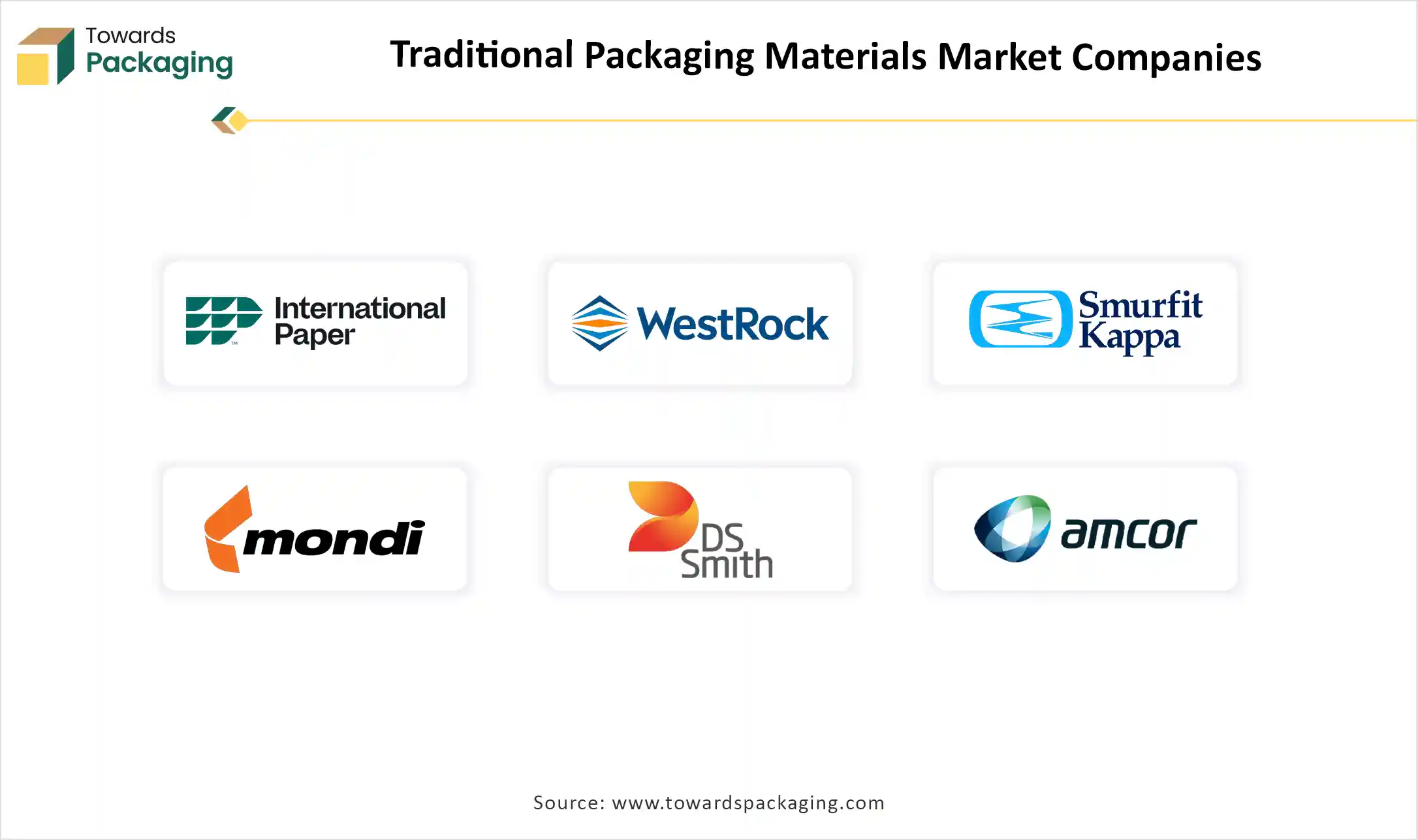 Traditional Packaging Materials Market Top Key Players