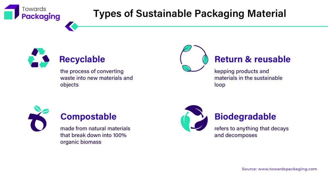 Types of Sustainable Packaging Material