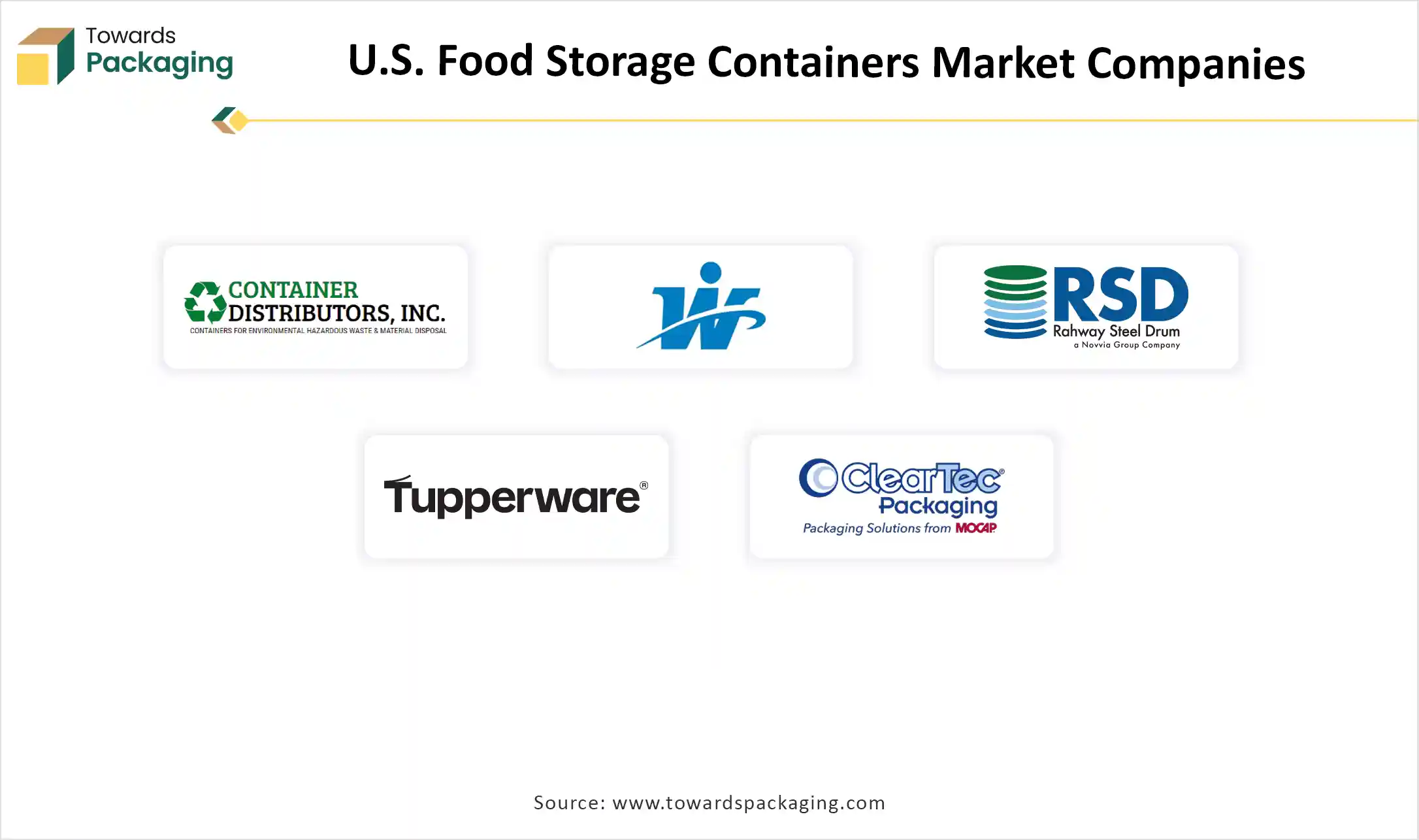 U.S. Food Storage Containers Market Companies