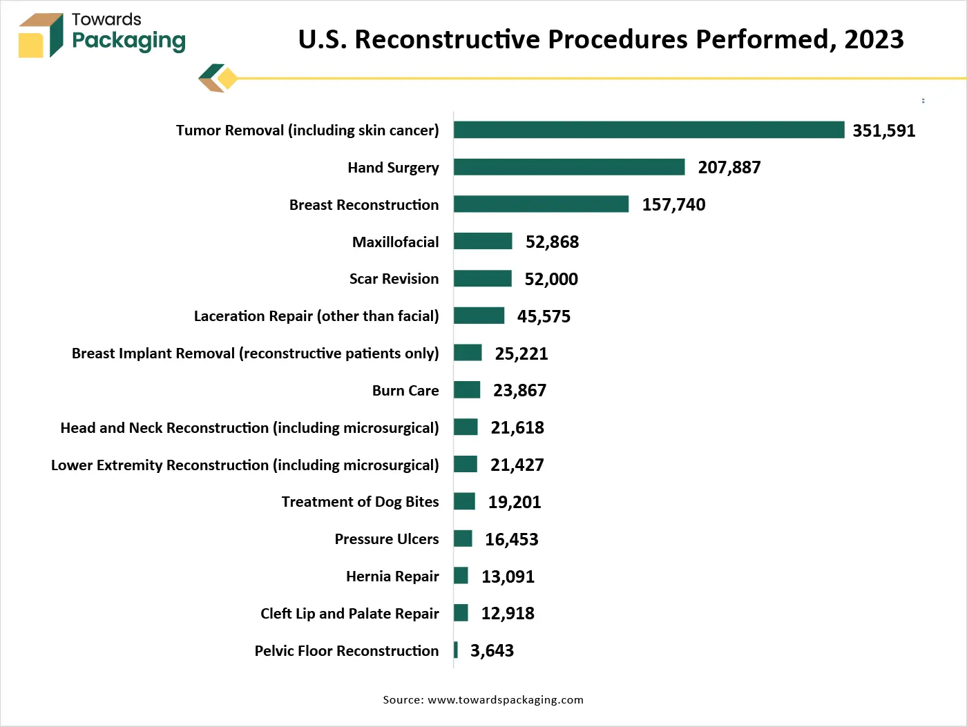 U.S. Reconstructive Procedures Performed, 2023