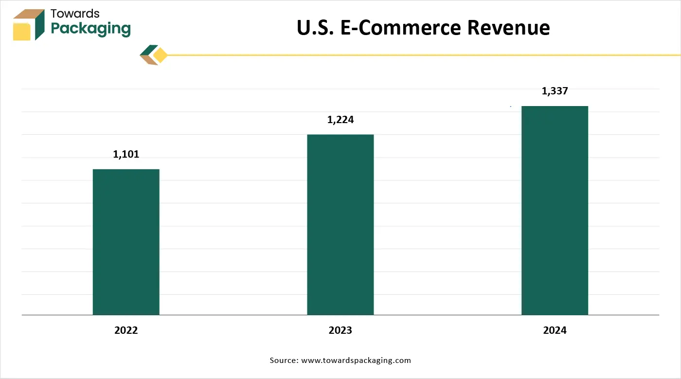 U.S. E-Commerce Revenue