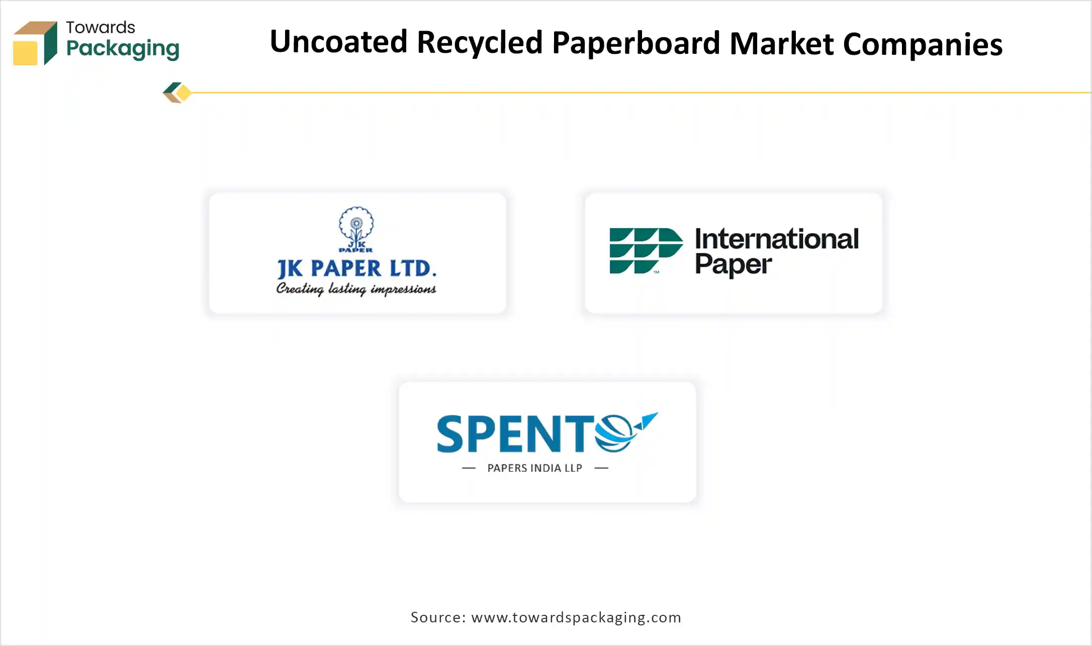 Uncoated Recycled Paperboard Market Companies