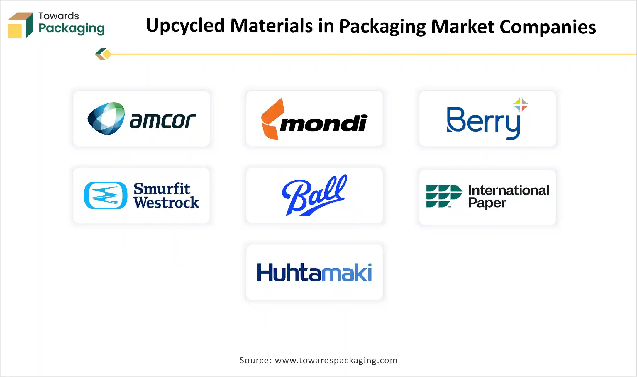 Upcycled Materials in Packaging Market Companies