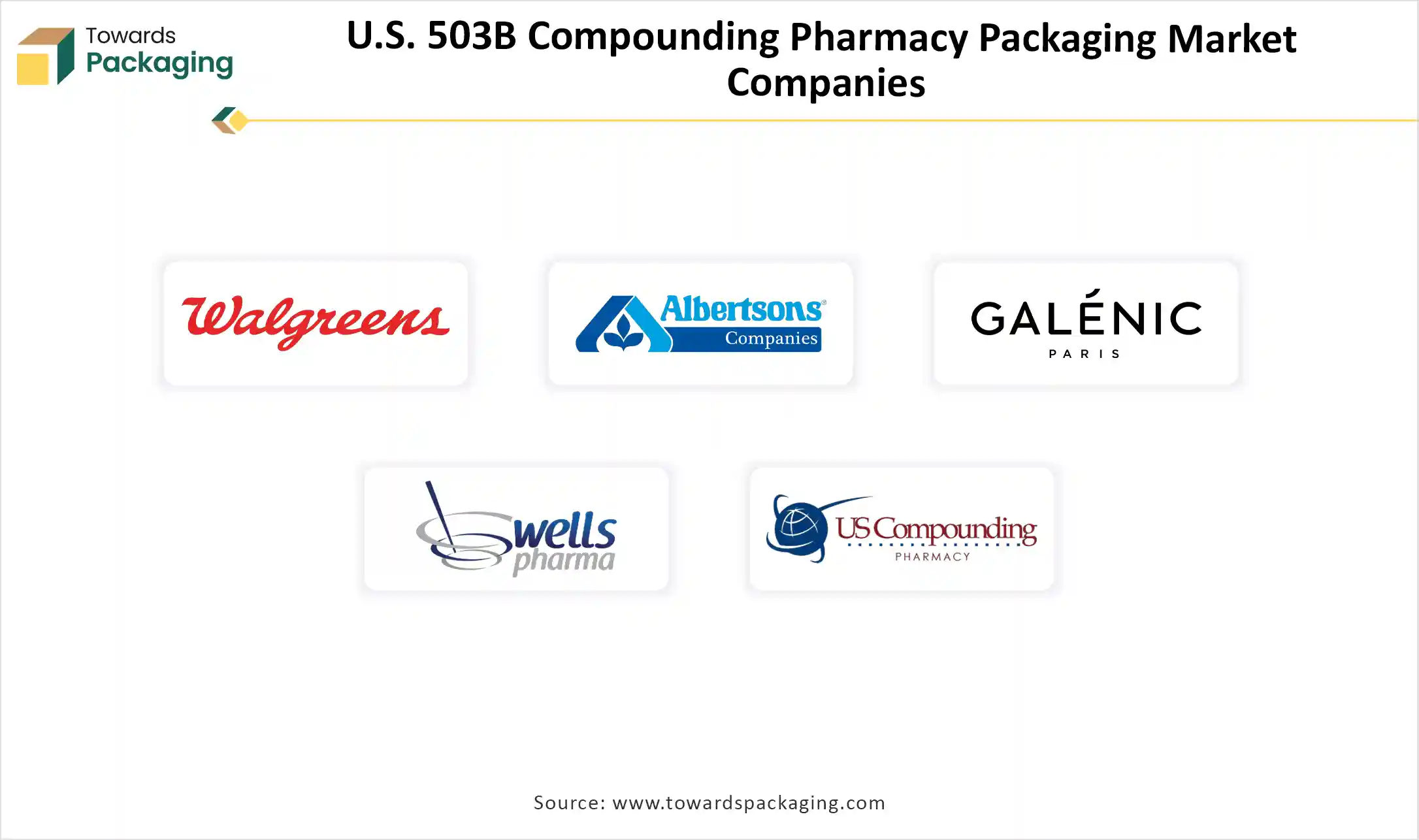 U.S. 503B Compounding Pharmacy Packaging Market Companies