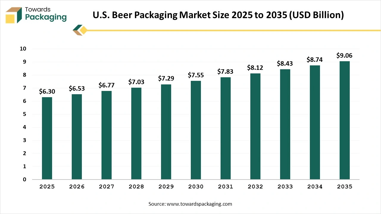 U.S. Beer Packaging Market Size 2025-2035