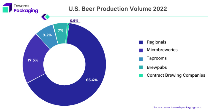 U.S Beer Production Volume 2022