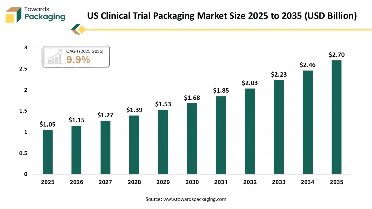 US Clinical Trial Packaging Market Size 2025 - 2035 US Clinical Trial Packaging Market Size 2025 - 2035