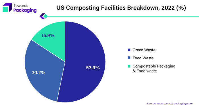 U.S. Composting Facilities Breakdown, 2022 (%)