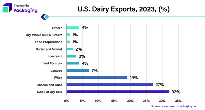U.S. Dairy Exports, 2023, (%)
