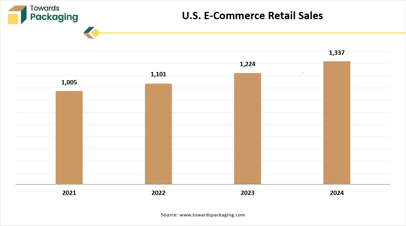 U.S. E-Commerce Retail Sales