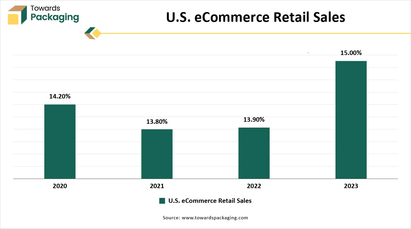 U.S. eCommerce Retail Sales