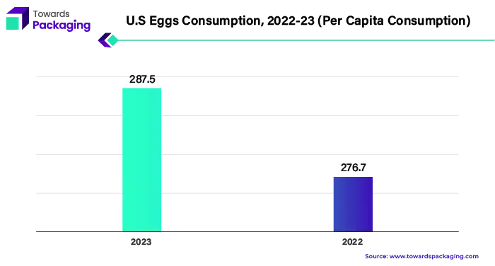 U.S Eggs Consumption, 2022-23 (Per Capita Consumption)