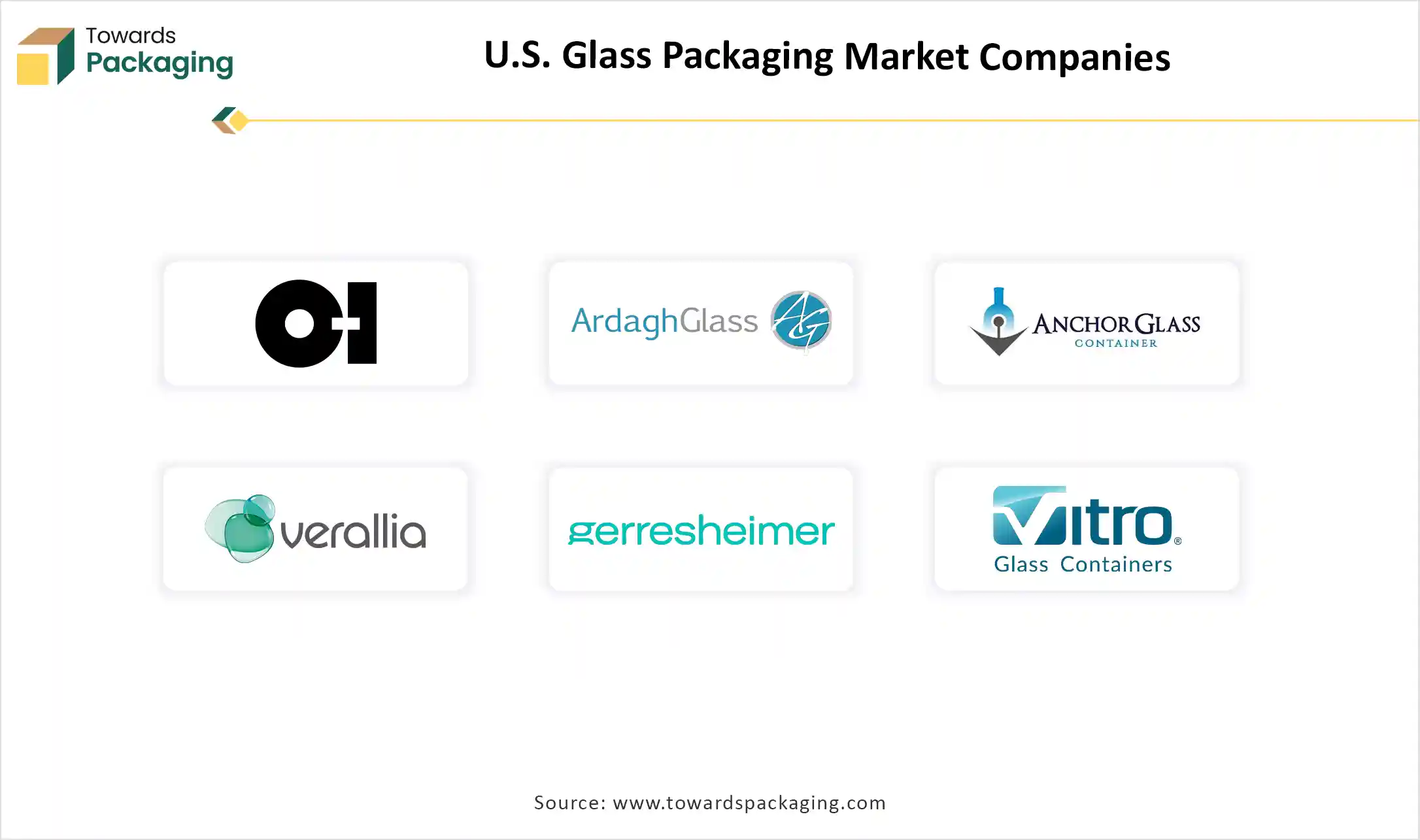 U.S. Glass Packaging Market Top Key Players