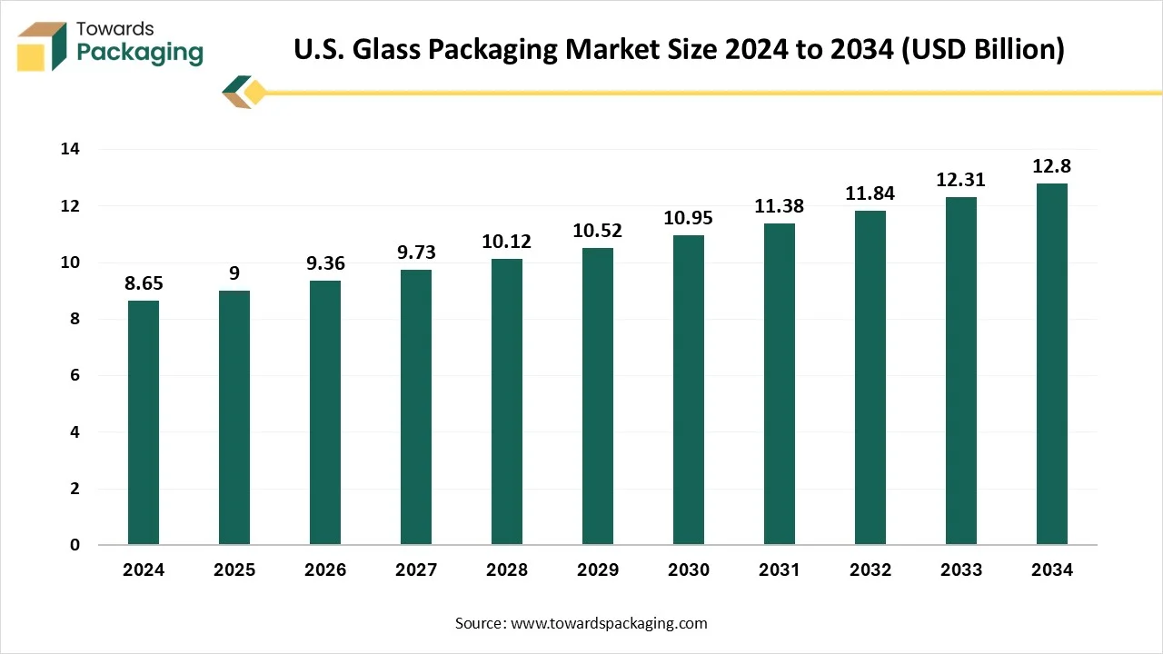 U.S. Glass Packaging Market Growth and Trends 2025