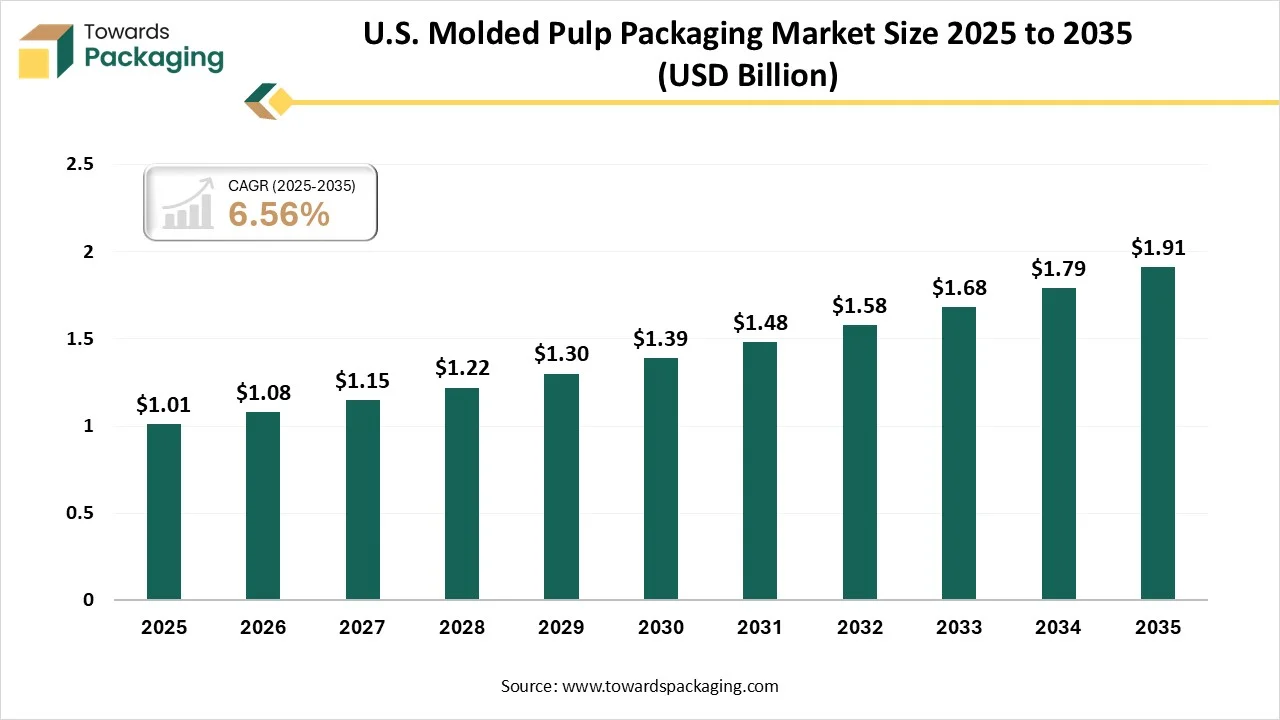 U.S. Molded Pulp Packaging Market Size 2025 - 2035